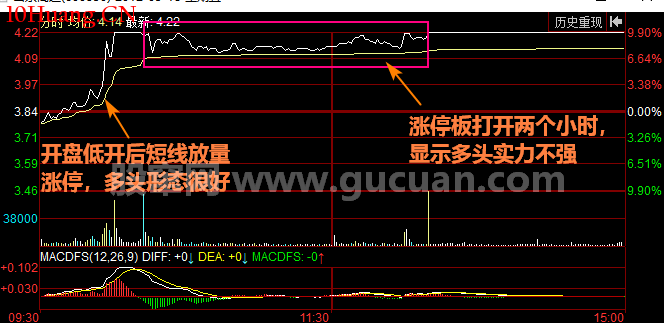 低開後半小時持續放量的漲停技巧(圖解) 低開後半小時持續放量的漲停技巧(圖解),拾荒網