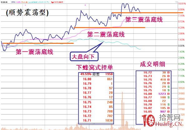 《漲停盤口三要素》_6：震蕩型漲停板分時圖解構（圖解）,拾荒網
