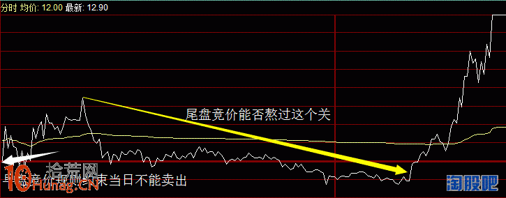 圖解早盤競價打板與尾盤競價打板的優劣 圖解早盤競價打板與尾盤競價打板的優劣,拾荒網