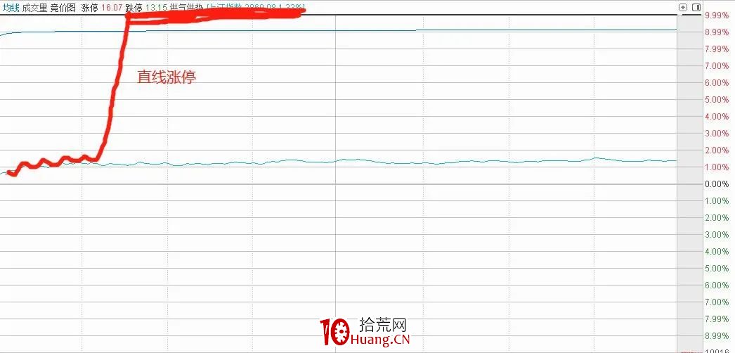 幾種漲停板分時圖走勢類型（圖解）,拾荒網
