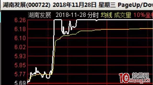 漲停爛板股第二天的弱轉強分時特征，與弱轉強戰法（圖解）,拾荒網