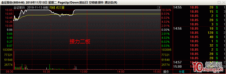 打二板的勝率所在：一進二模式要專註接力二板（圖解）,拾荒網