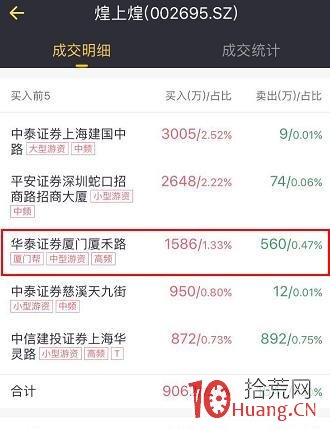 龍虎榜遊資操盤風格系列教程：華泰證券廈門廈禾路營業部（案例圖解）,拾荒網