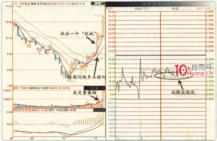 漲停板高手進階教程 95:漲停次日戰法之“爛板”低吸機會(圖解) 漲停板高手進階教程 95:漲停次日戰法之“爛板”低吸機會(圖解),拾荒網