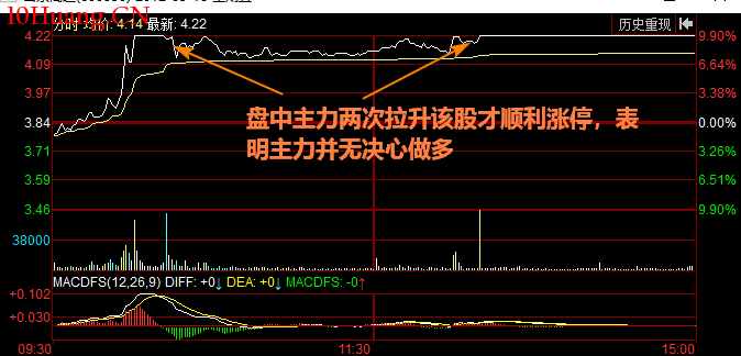低開後半小時持續放量的漲停技巧(圖解) 低開後半小時持續放量的漲停技巧(圖解),拾荒網