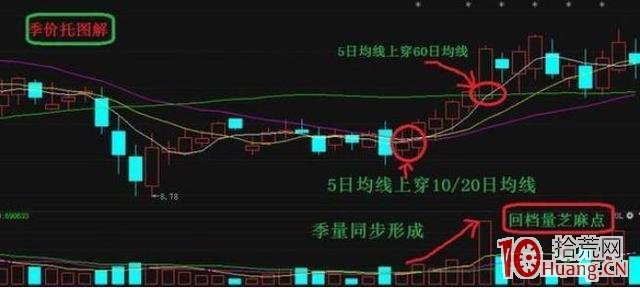 大神章建平選股技法（圖解）,拾荒網