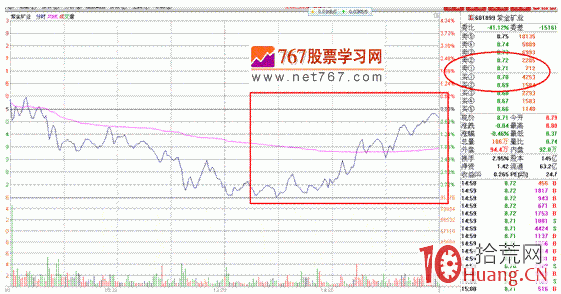 隔日超短分時戰法入門_6：盤口博弈（圖解）,拾荒網