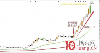 教你如何從《新聞聯播》挖掘價值資訊套利政策受益股,拾荒網
