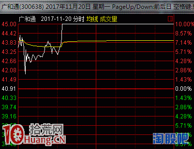 案例圖解漲停板第二天要不要集合競價賣出股票,拾荒網