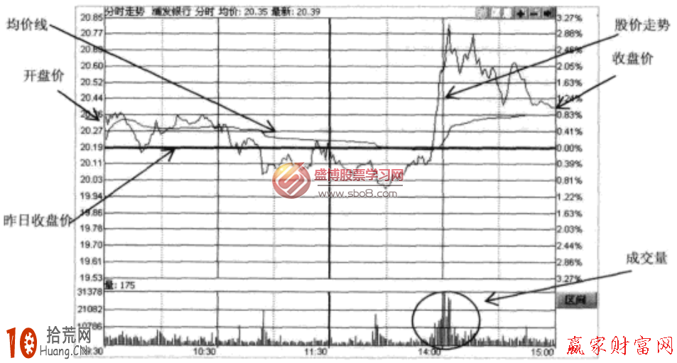 怎麼用分時圖做短線 怎麼用分時圖做短線,拾荒網