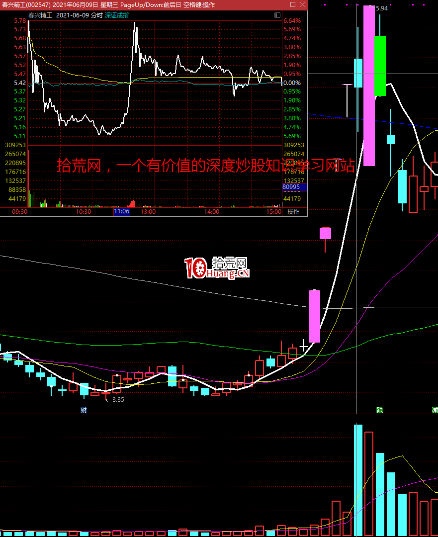 弱轉強的買點一:弱勢的極限——二次恐慌(圖解) 弱轉強的買點一:弱勢的極限——二次恐慌(圖解),拾荒網