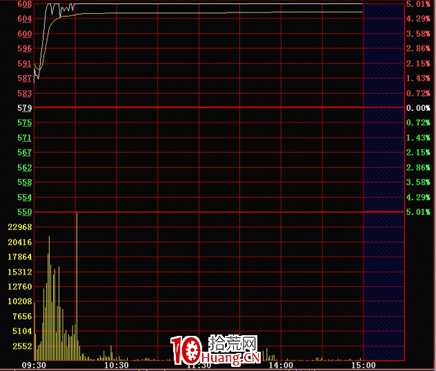 分時圖的絕佳賣點:開盤急漲(圖解) 分時圖的絕佳賣點:開盤急漲(圖解),拾荒網