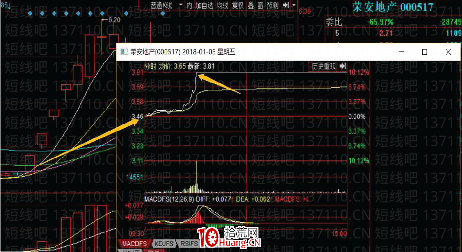 大師兄首板戰法系列深度教程3:明確主線下的補漲首板或助攻線首板(圖解) 大師兄首板戰法系列深度教程3:明確主線下的補漲首板或助攻線首板(圖解),拾荒網