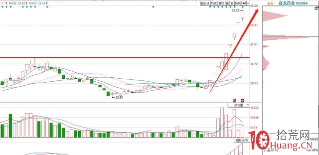從股票壓力位的角度判斷漲停板的高度（圖解）,拾荒網