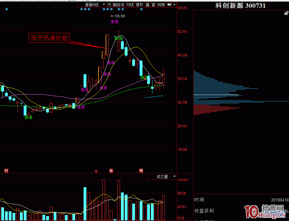 圖解二板次日低開的三板打板成功率問題,拾荒網