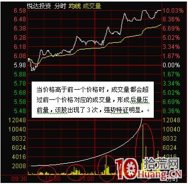 分時圖發現漲停先兆並拉到漲停！,拾荒網