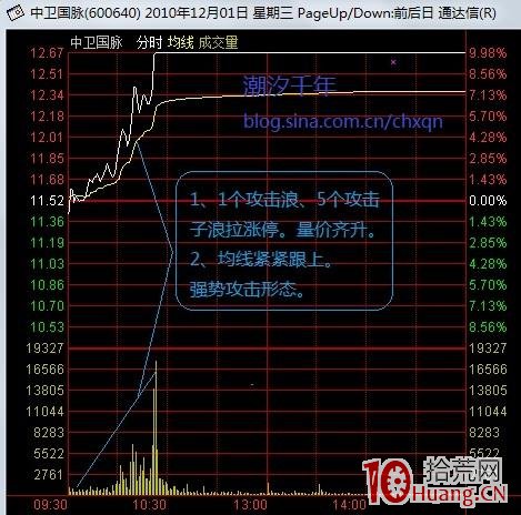 圖解如何看分時圖真假攻擊形態 圖解如何看分時圖真假攻擊形態,拾荒網