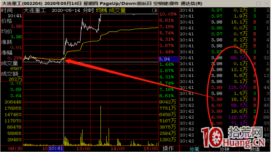 5萬炒到400萬！就憑這一招制勝：低吸埋伏漲停股調整到位後買入大賺（圖解）,拾荒網