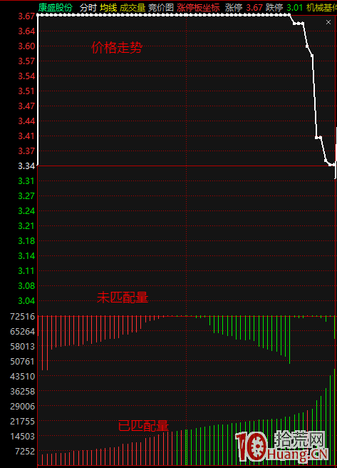 競價圖走勢分析深度教程之競價“兩扇門”戰法(圖解) 競價圖走勢分析深度教程之競價“兩扇門”戰法(圖解),拾荒網