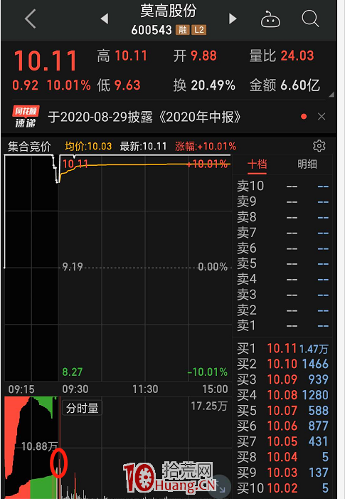 集合競價戰法 第四講:什麼樣的集合競價可以直接競價下單買入呢?(圖解) 集合競價戰法 第四講:什麼樣的集合競價可以直接競價下單買入呢?(圖解),拾荒網