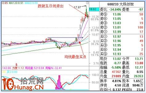 漲停板打板戰法研究圖解（十）：追漲法,拾荒網
