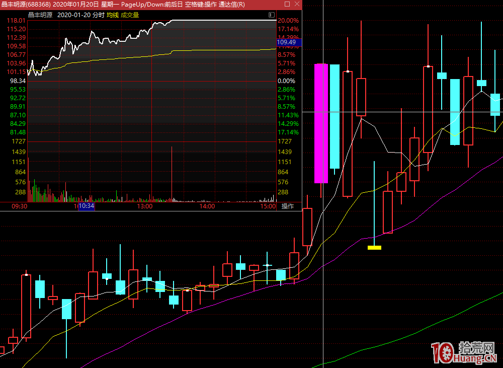 20%漲跌幅交易機制下，漲停板的連板高度最多也就2個板，走趨勢上升為主（圖解）,拾荒網
