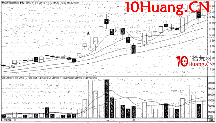 長上影線洗盤次日漲停（圖解）,拾荒網