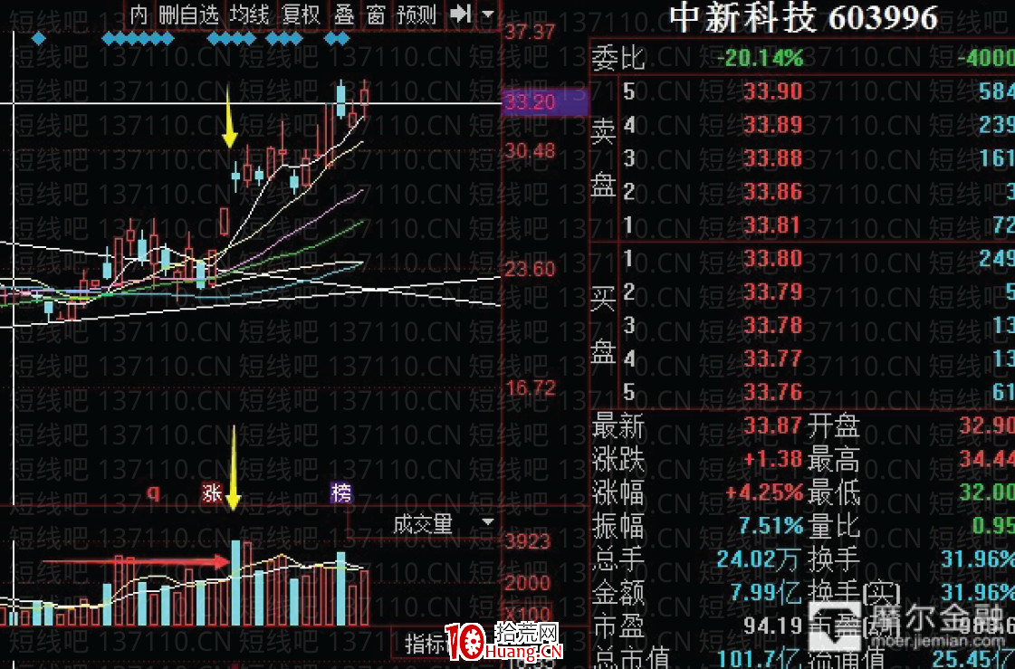 龍頭首陰的不同模式及買點 深度教程（圖解）,拾荒網