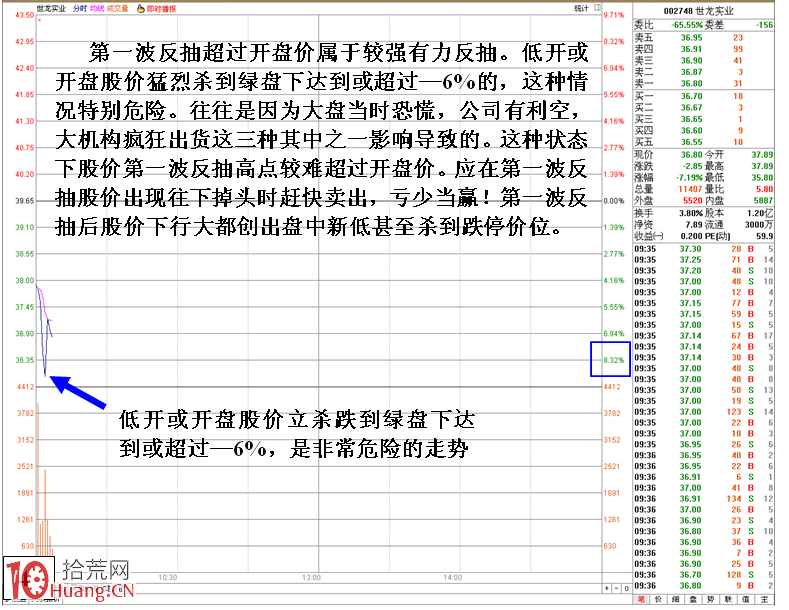 圖解短線強勢股低開殺跌賣出技巧,拾荒網