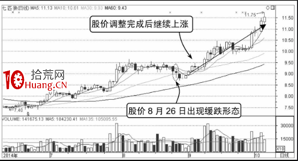 緩慢下跌,分時圖洗盤形態(圖解) 緩慢下跌,分時圖洗盤形態(圖解),拾荒網
