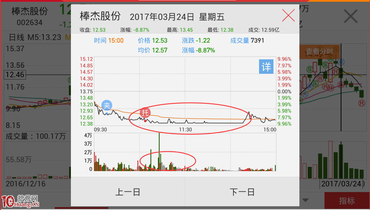 跌停板洗盤:浙江幫遊資的障眼法你中招瞭嗎?(圖解) 跌停板洗盤:浙江幫遊資的障眼法你中招瞭嗎?(圖解),拾荒網