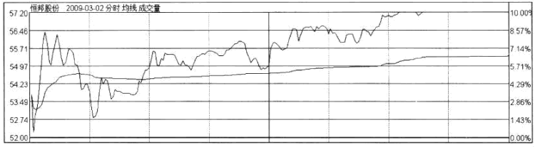強勢股操作技巧深度教程14：強勢股大漲啟動前的特征（6）不懼大幅震蕩,拾荒網