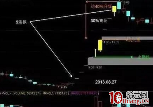 連續一字板漲停打開後的超短低吸技術(圖解) 連續一字板漲停打開後的超短低吸技術(圖解),拾荒網