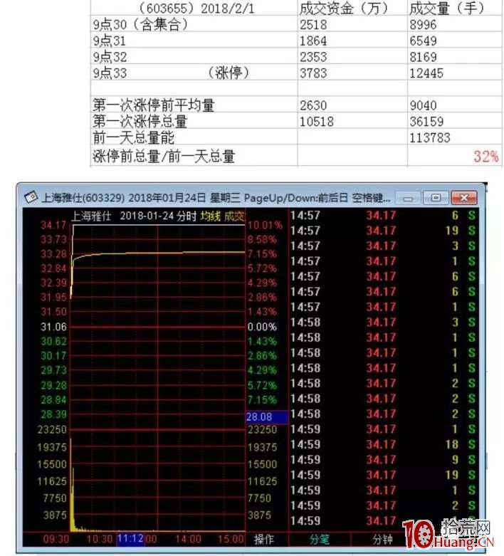 1進2模式能否拉漲停板的盤口承接力分析深度教程之四:二板失敗因素歸納(圖解) 1進2模式能否拉漲停板的盤口承接力分析深度教程之四:二板失敗因素歸納(圖解),拾荒網