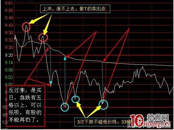 備戰科創板交易漲跌幅20%短線系列文章:機構式T+0(圖解) 備戰科創板交易漲跌幅20%短線系列文章:機構式T+0(圖解),拾荒網