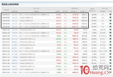 龍虎榜應用篇之:妖股是偶然還是人為?(圖解) 龍虎榜應用篇之:妖股是偶然還是人為?(圖解),拾荒網