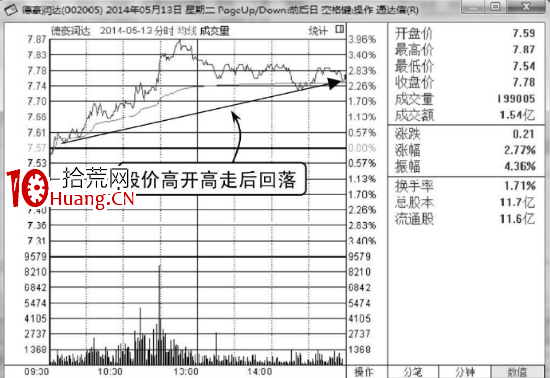 如何分析高開高走分時走勢圖(圖解) 如何分析高開高走分時走勢圖(圖解),拾荒網