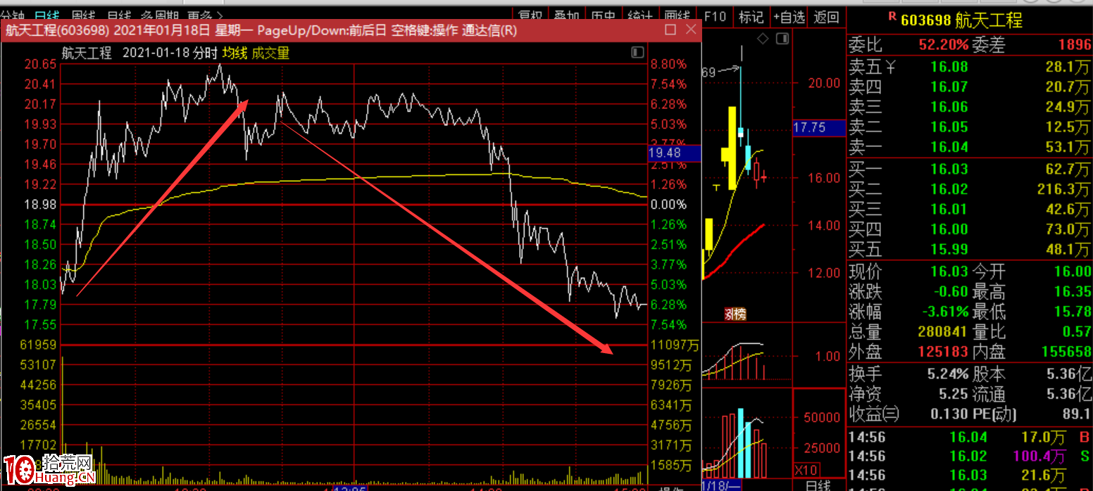 有一種漲停突破新高接力要謹慎，次日低吸穩妥（圖解）,拾荒網