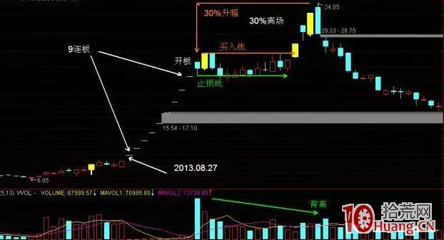 連續漲停一字板開板後的調整探討與離場賣出(圖解) 連續漲停一字板開板後的調整探討與離場賣出(圖解),拾荒網