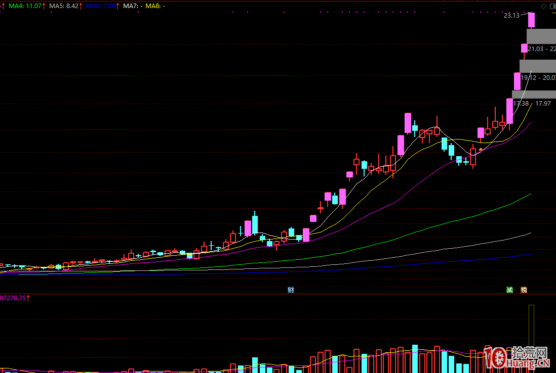 徐翔不打板?炒股模式與資金級別的關系 徐翔不打板?炒股模式與資金級別的關系,拾荒網