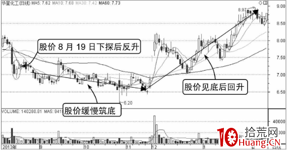 怎麼看分時圖的反彈點（圖解）,拾荒網