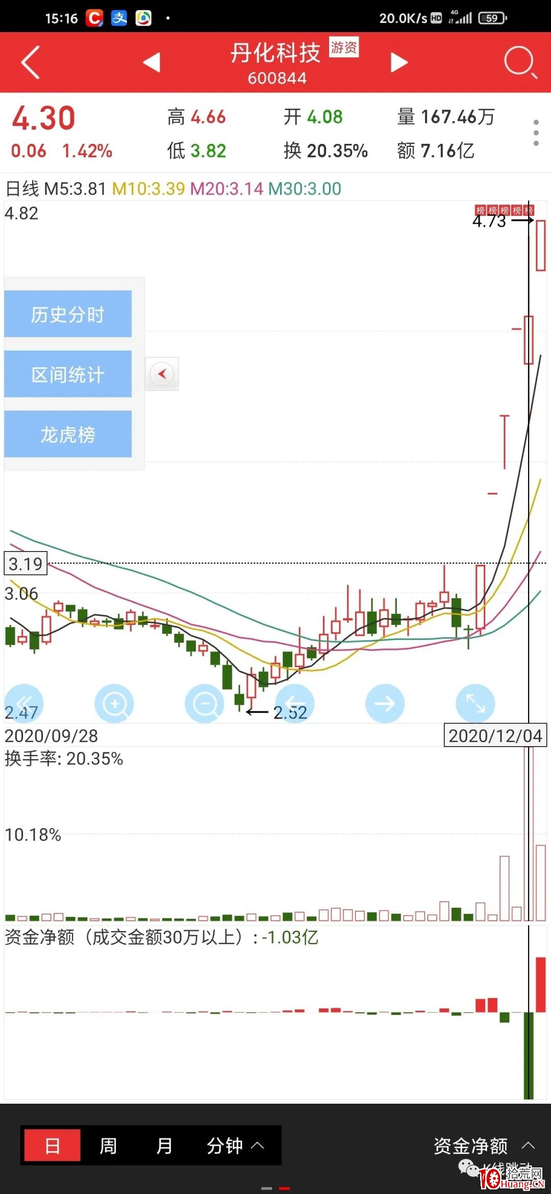 龍頭戰法之:談一下龍頭買點(圖解) 龍頭戰法之:談一下龍頭買點(圖解),拾荒網