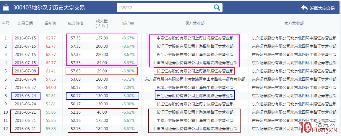 案例圖解股票減持公告與大宗交易的套路,拾荒網