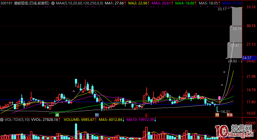 強勢股短線技巧：什麼時候做空間板？什麼時候做低位板？,拾荒網