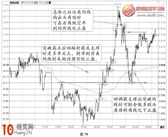 分時圖震蕩信號：震蕩攀升中的反支撐位(圖解),拾荒網