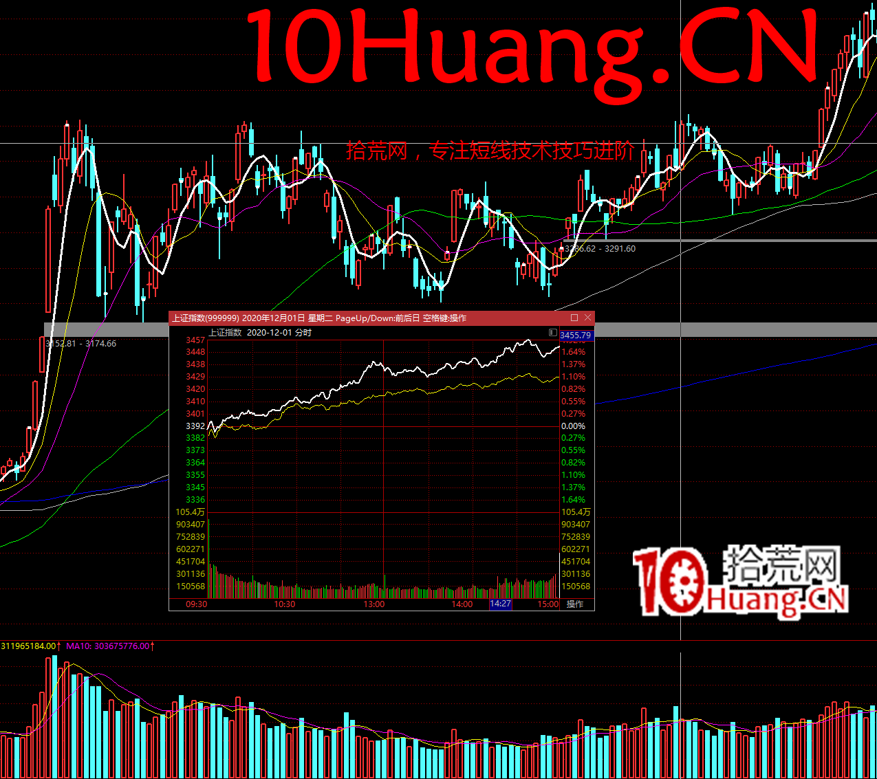 大盤弱轉強的結構與買點 深度教程(圖解) 大盤弱轉強的結構與買點 深度教程(圖解),拾荒網