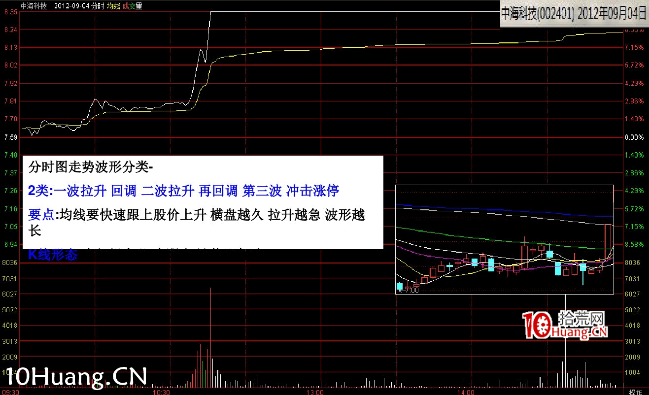 最新(完美版)股票知識技巧講座:漲停分時圖譜(多圖,慎入) 最新(完美版)股票知識技巧講座:漲停分時圖譜(多圖,慎入),拾荒網