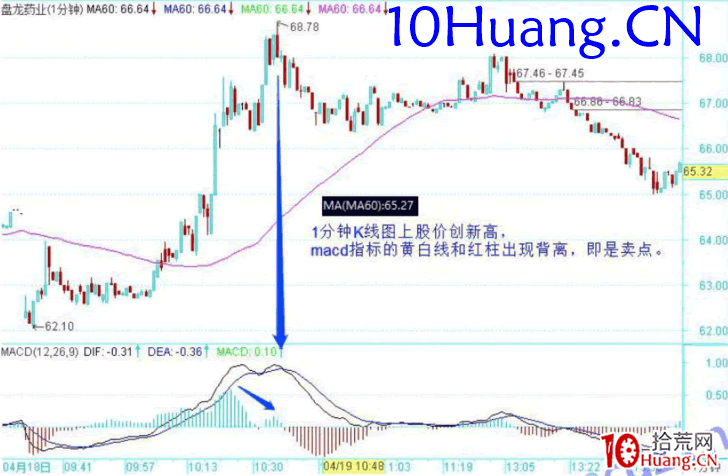 龍頭股低吸手冊深度教程10:如何賣在分時高點(圖解) 龍頭股低吸手冊深度教程10:如何賣在分時高點(圖解),拾荒網