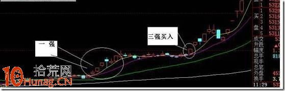 圖解三種突破形態的漲停板打板買入法 圖解三種突破形態的漲停板打板買入法,拾荒網