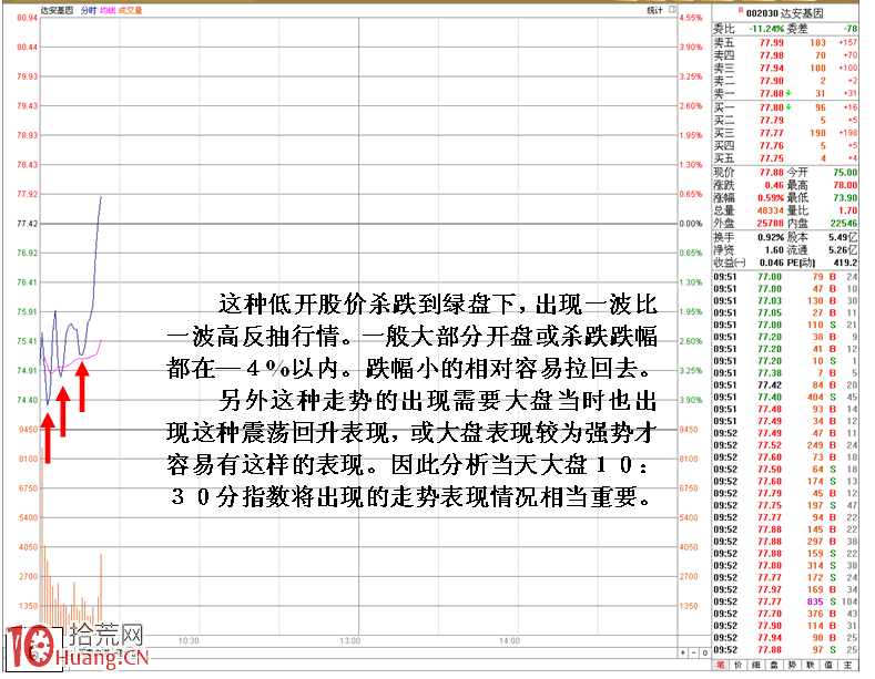 圖解短線強勢股低開殺跌賣出技巧,拾荒網